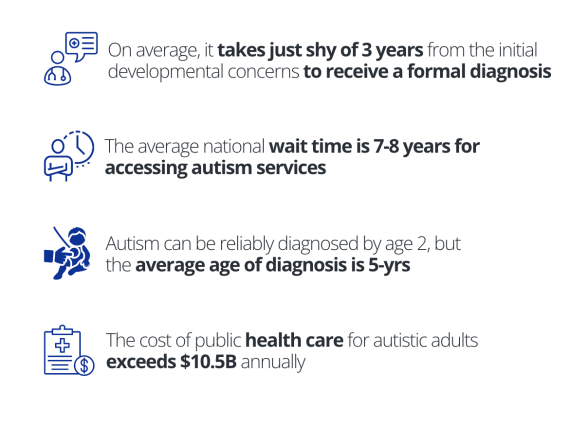 Statistics about autism