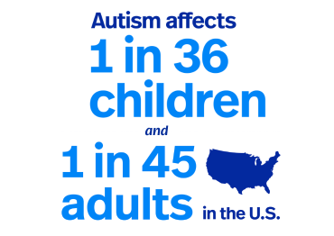 Autism affects 1 in 36 children and 1 in 45 adults in the U.S. 