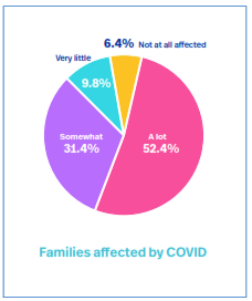 COVID-19 survey reveals widespread challenges for autism community and wider disparities for minority communities  2