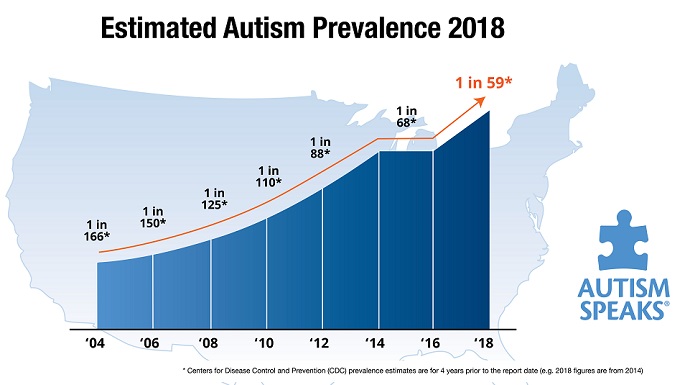 Chart Of Autism Rates