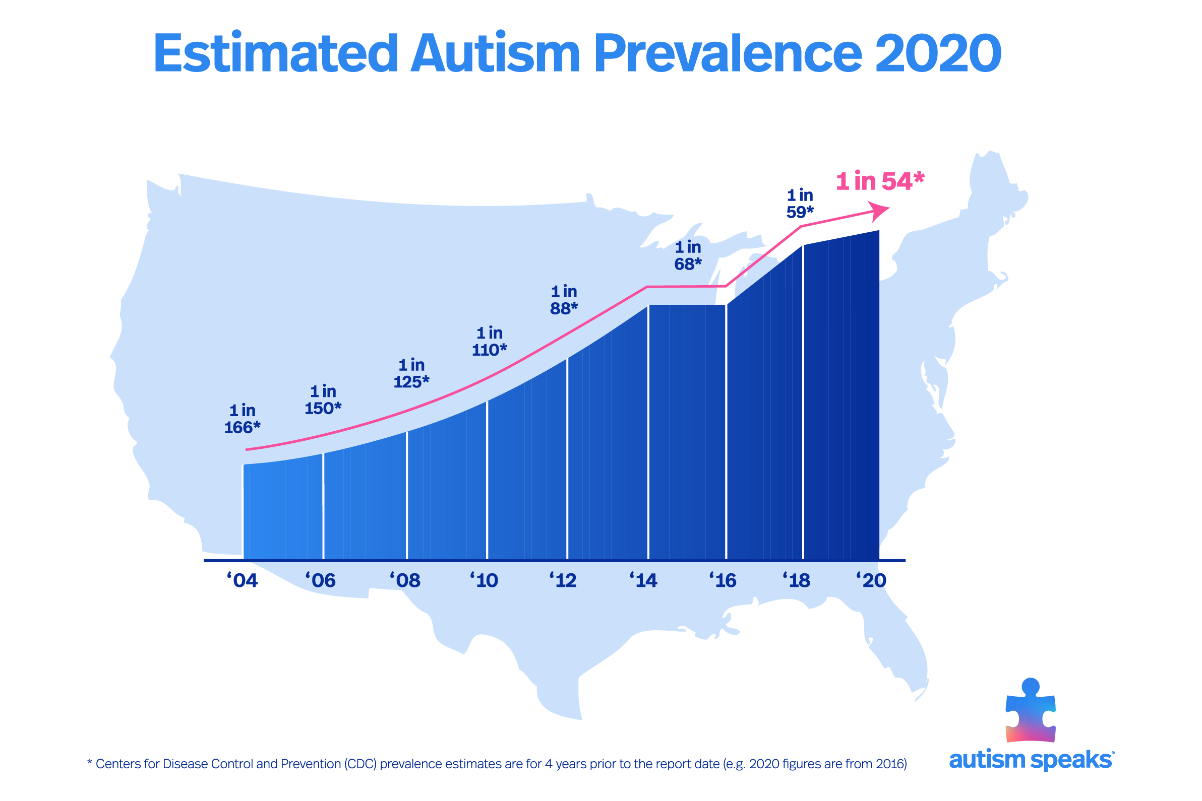 Why is autism more common now?