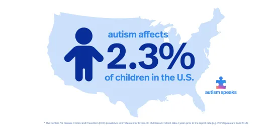 Autism Speaks renews call for significant increase in funding for research and services to support the 2.3% of U.S. children with Autism Spectrum Disorder  