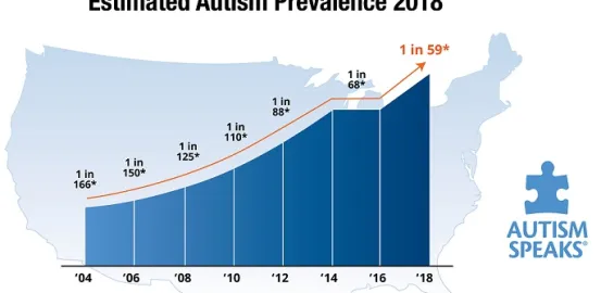 estimated autism prevalence 2018