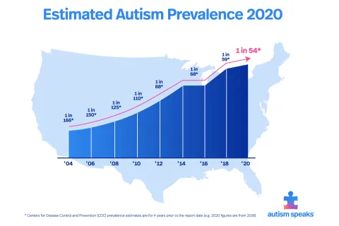 Estimated Autism Prevalence