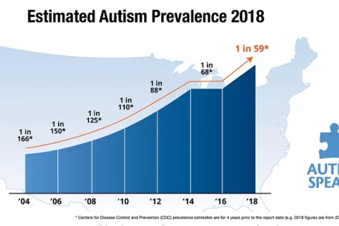 estimated autism prevalence 2018