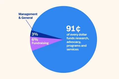 91¢ of every dollar funds research, advocacy, programs and services