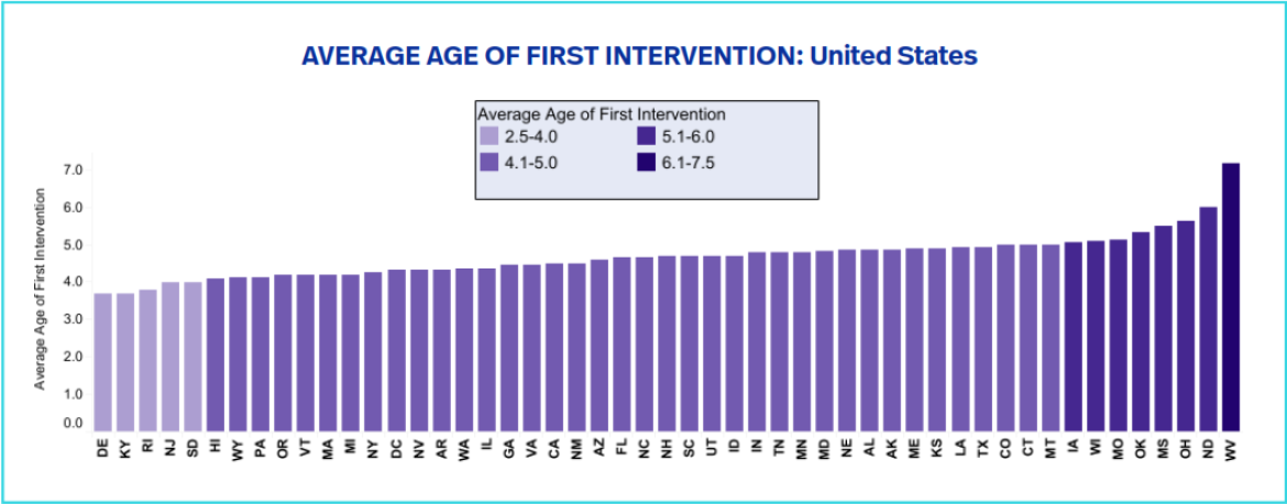 Bar graph showing average age of first intervention by state in the U.S.