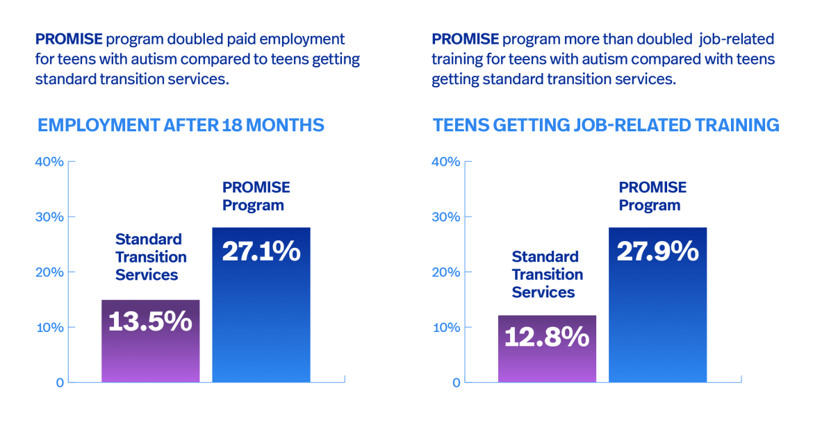 Participating in PROMISE project doubled the chances that a teen or young adult found employment and raised their average annual earnings by 65 percent. It also more than doubled job-related training attendance.