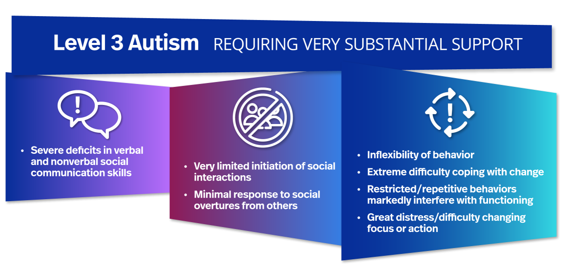 Level 3 autism infographic