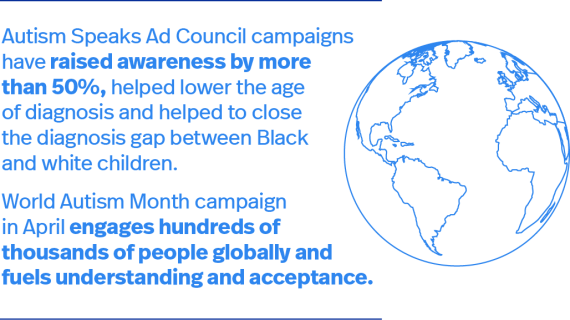 Graphic that reads: Autism Speaks Ad Council campaigns have raised autism awareness by more than 50%, helped lower the age of diagnosis and helped to close the  diagnosis gap between Black and  white children. World Autism Month campaign in April engages hundreds of thousands of people globally and fuels understanding and acceptance.