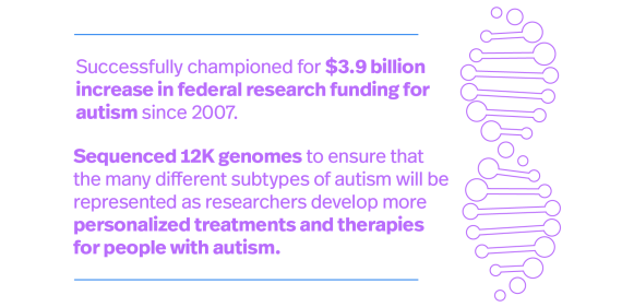Graphic with DNA icon that reads: Successfully championed for $3.9 billion increase in federal research funding for  autism since 2007. Sequenced 12K genomes to ensure that  the many different subtypes of autism will be represented as researchers develop more personalized treatments and therapies for people with autism.