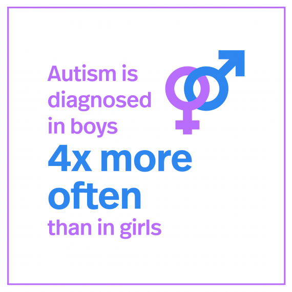Autism is diagnosed 4x more often in boys than in girls
