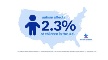 Autism Speaks renews call for significant increase in funding for research and services to support the 2.3% of U.S. children with Autism Spectrum Disorder  