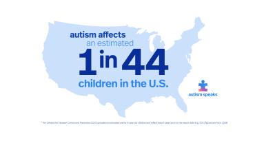 new report shows an increase in prevalence with 1 in 44 children or about 2.3% of 8-year-old children diagnosed with autism spectrum disorder in 2018.