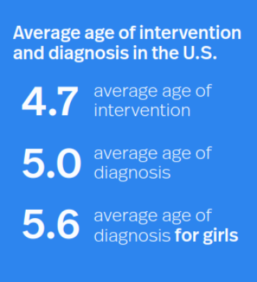 Autism by the Numbers intervention and diagnosis rates in the U.S.
