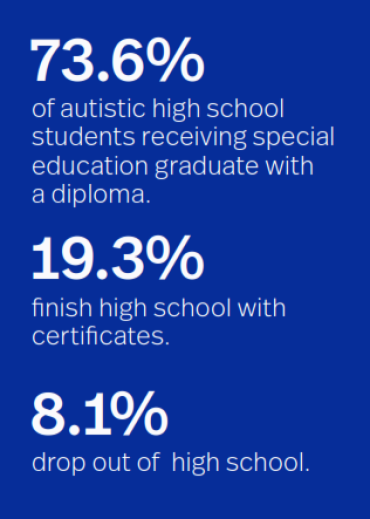 73.6% of autistic high school students receiving special education graduate with a diploma, 19.3% finish high school with certificates and 8.1% drop out of high school.