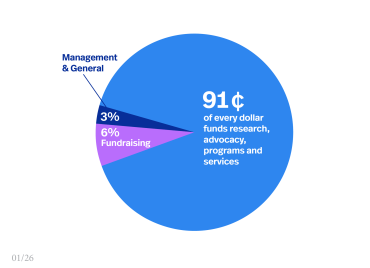 91 cents of every dollar funds research, advocacy, programs and services