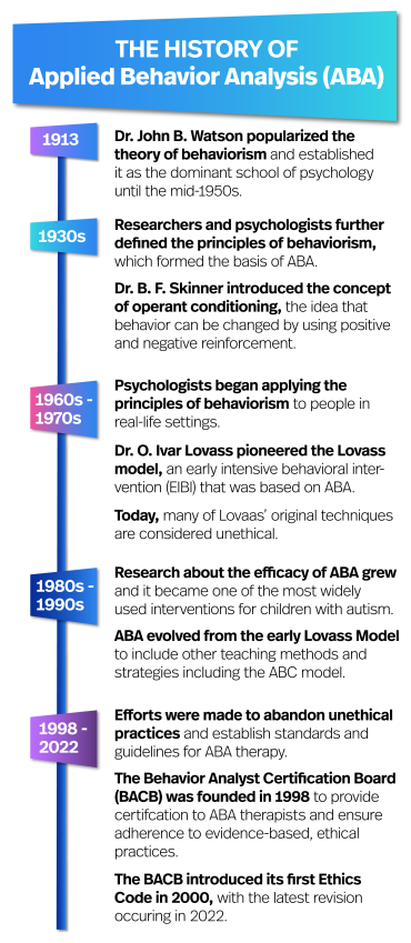 Infographic on the history of ABA
