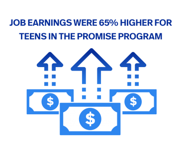 Participating in PROMISE project doubled the chances that a teen or young adult found employment and raised their average annual earnings by 65 percent. 