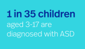 1 in 35 children aged 3-17 are diagnosed with ASD