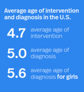 Infographic showing average age of intervention and diagnosis in the U.S.
