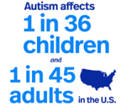 Autism affects 1 in 36 children and 1 in 45 adults in the U.S.