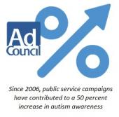 ad council increase