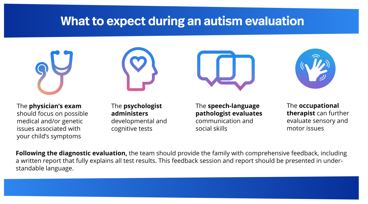 Infographic on What to expect during an autism evaluation