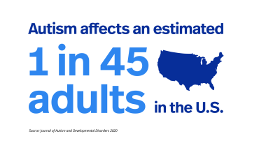 Autism affects an estimated 1 in 45 adults in the U.S.