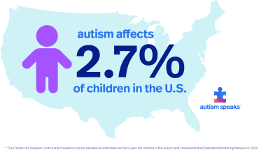 Autism affects 2.7% of children in the U.S.
